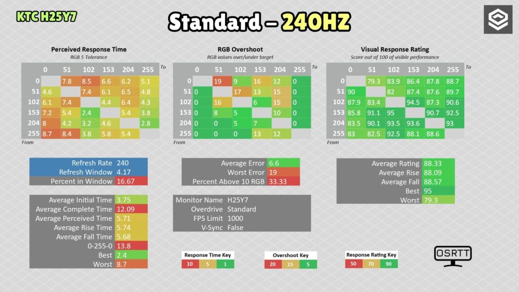 KTC H25Y7 · 240 Hz · OD Standard