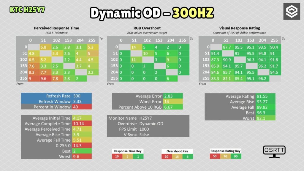 KTC H25Y7 · 300 Hz · Dynamic OD
