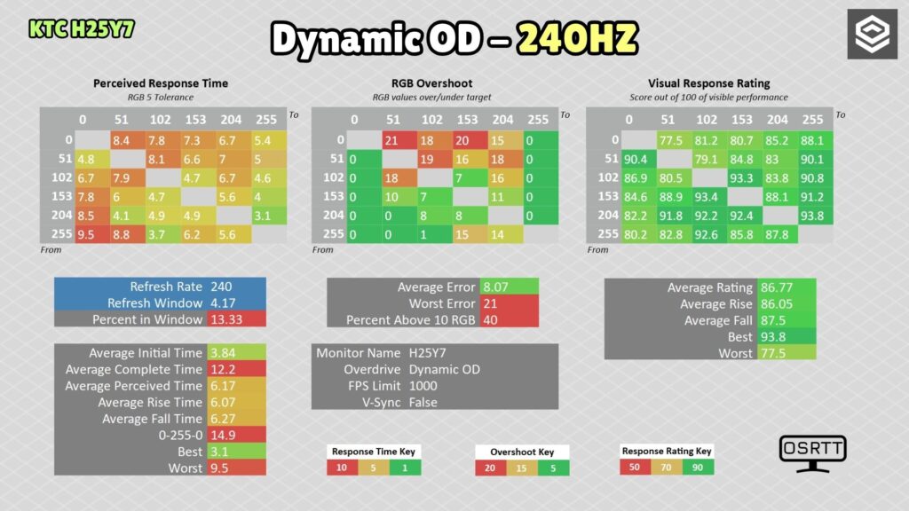 KTC H25Y7 · 240 Hz · Dynamic OD