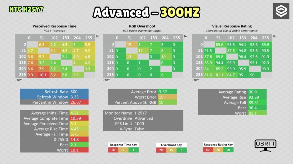 KTC H25Y7 · 300 Hz · OD Advanced