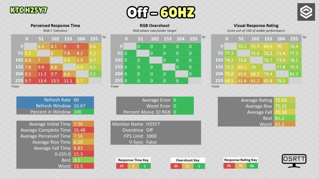 KTC H25Y7 · 60 Hz · OD Off