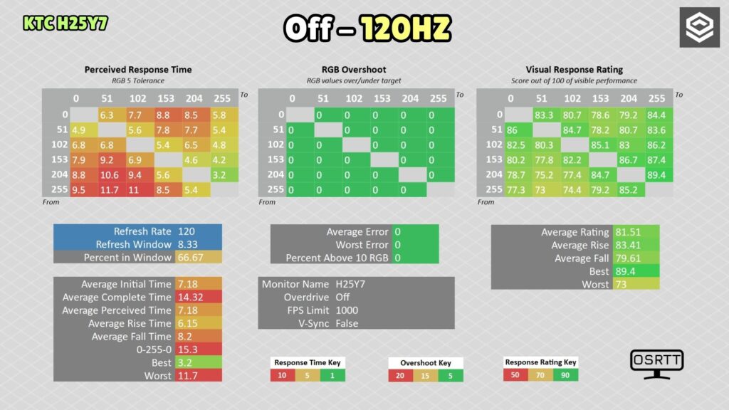 KTC H25Y7 · 120 Hz · OD Off