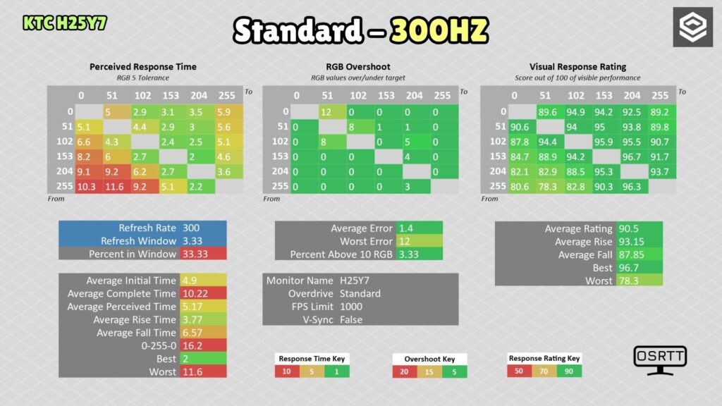 KTC H25Y7 · 300 Hz · OD Standard