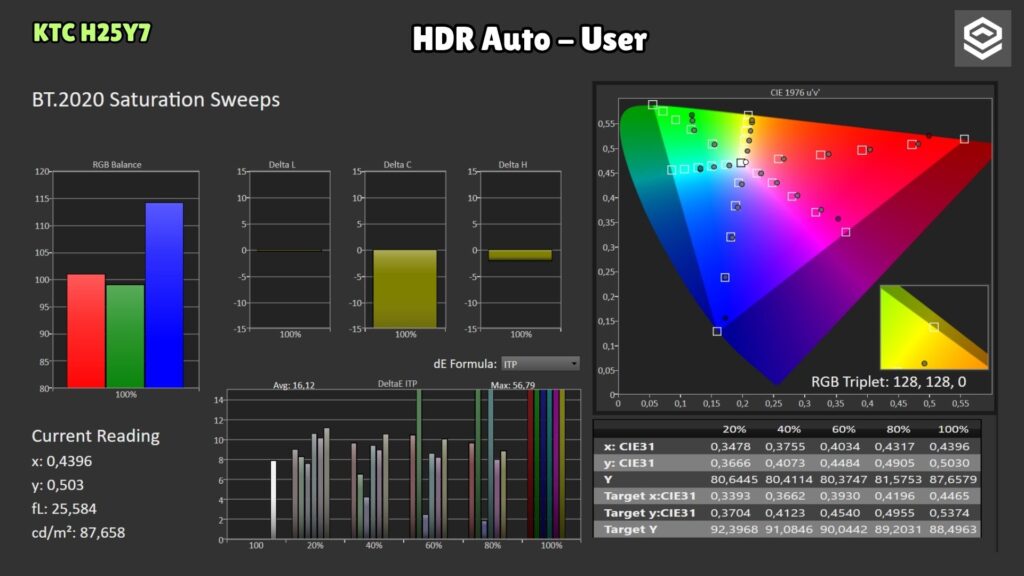 KTC H25Y7 · HDR · BT.2020 saturations