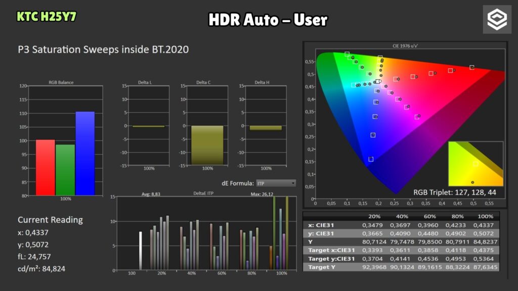 KTC H25Y7 · HDR · P3 saturations