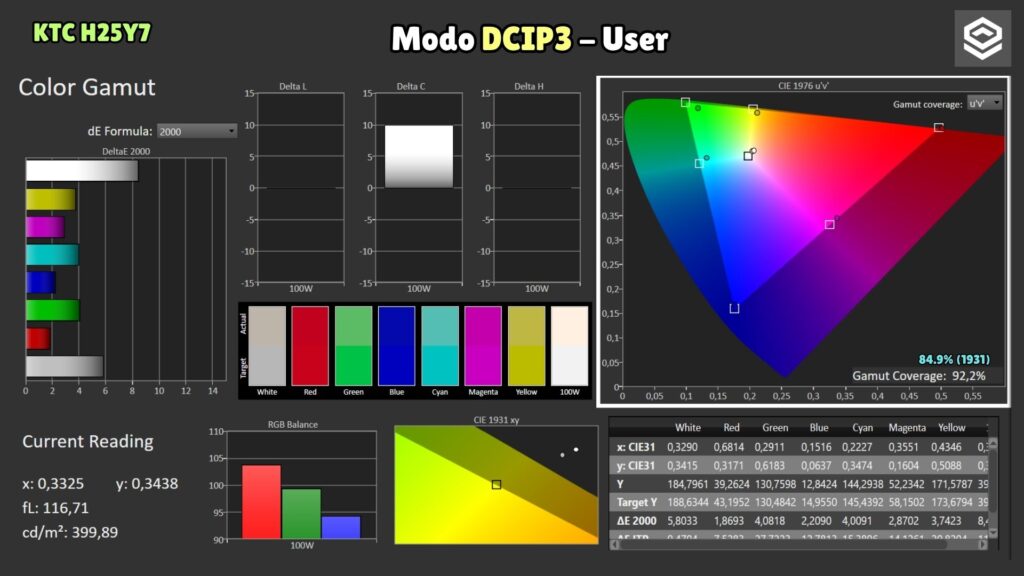 KTC H25Y7 · P3 User mode · gamut