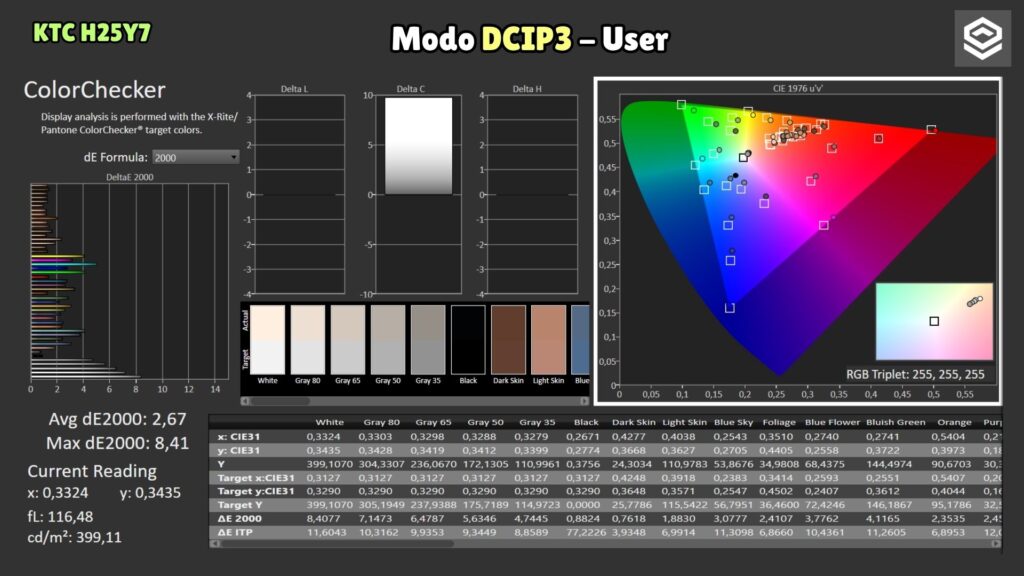 KTC H25Y7 · P3 User mode · ColorChecker