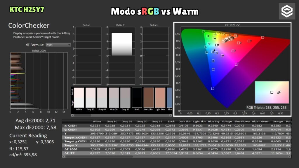 KTC H25Y7 · sRGB Warm mode · ColorChecker