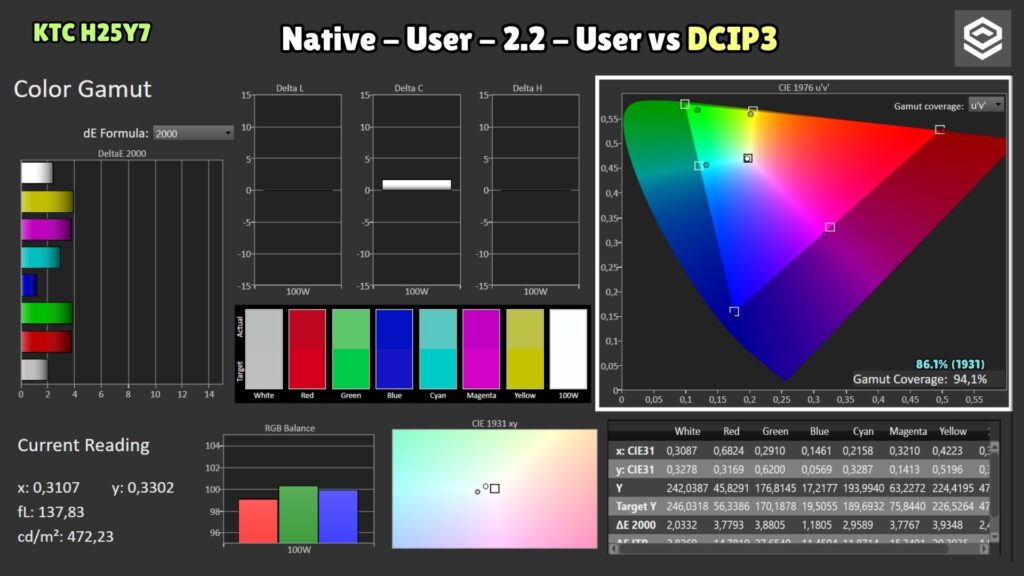 KTC H25Y7 · Native User · DCI-P3 coverage