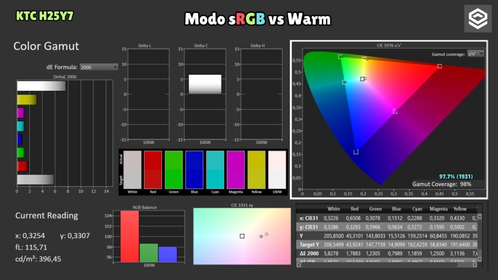 KTC H25Y7 · sRGB Warm mode · gamut
