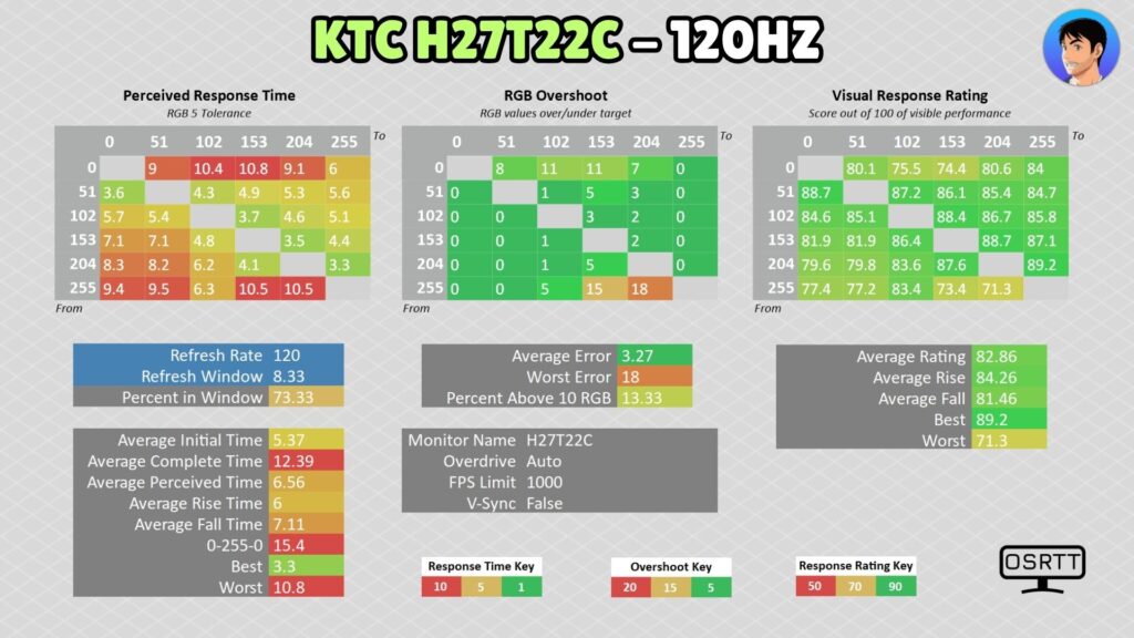 KTC H27T22C · 120 Hz · Auto