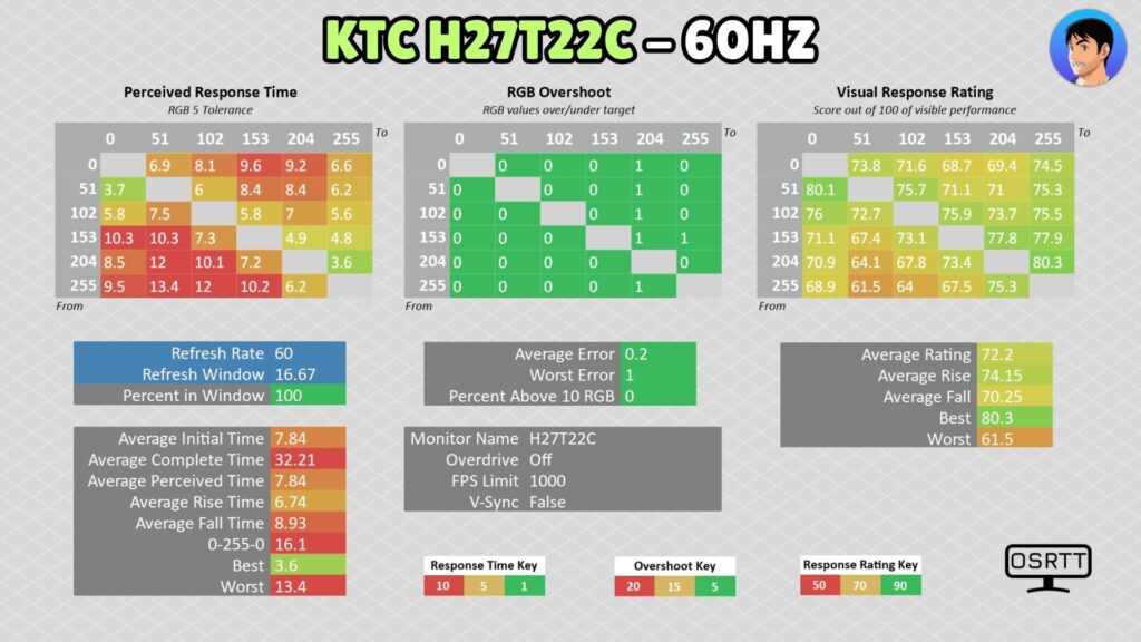 KTC H27T22C · 60 Hz · Off
