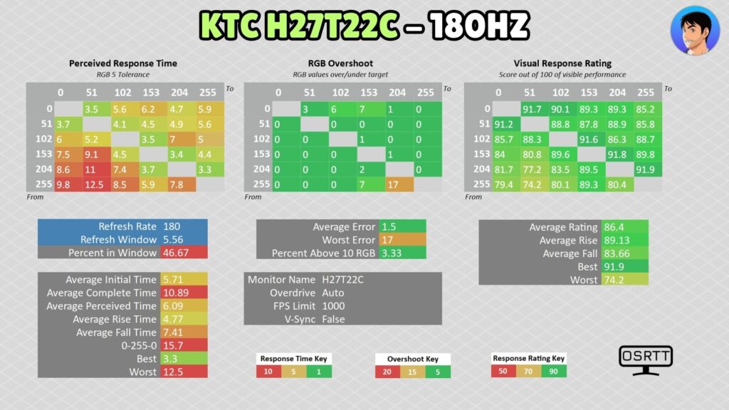 KTC H27T22C · 180 Hz · Auto