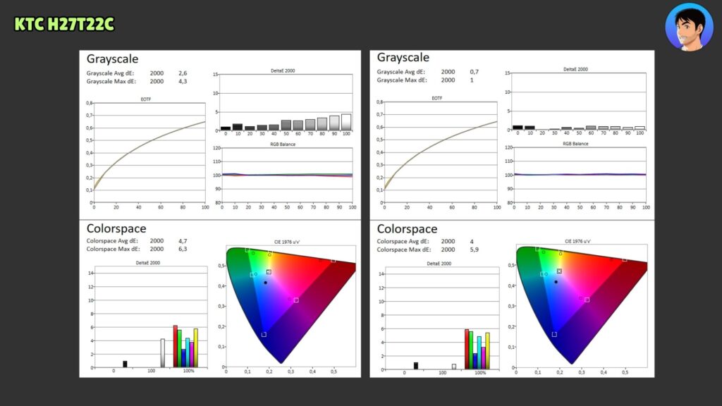 KTC H27T22C · Before and after calibration · sRGB