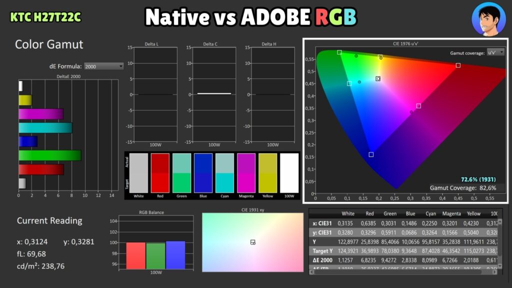 KTC H27T22C · Adobe RGB coverage · native