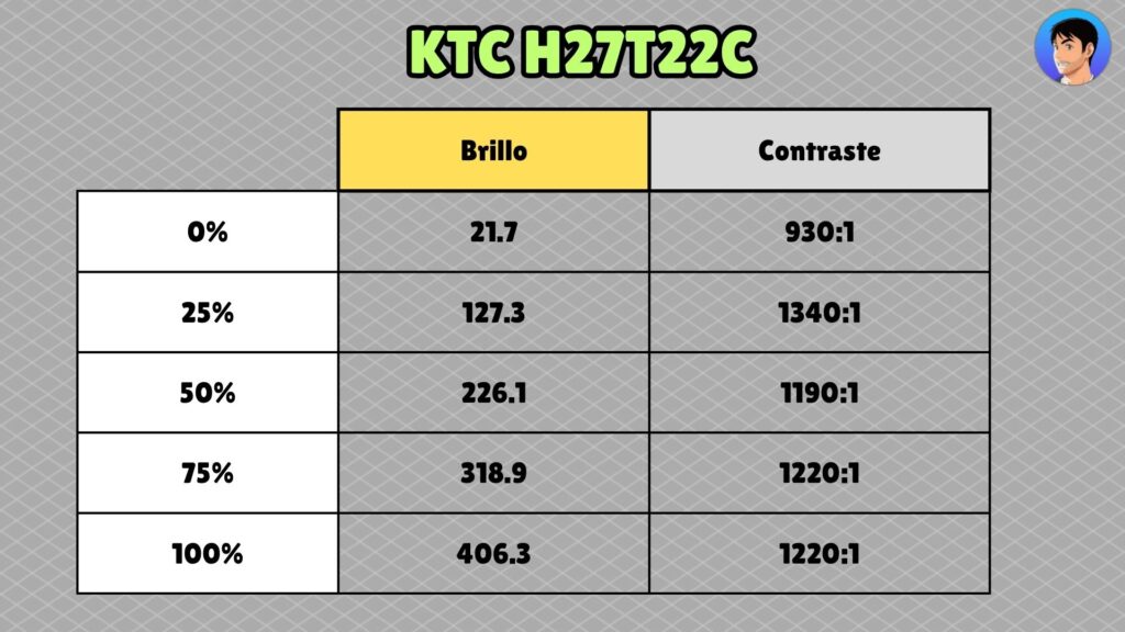 KTC H27T22C · Brightness and contrast