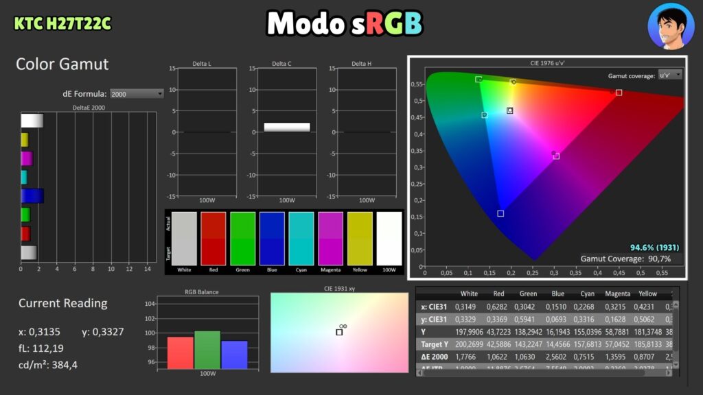 KTC H27T22C · Coverage · sRGB mode