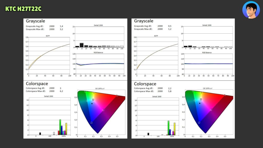 KTC H27T22C · Before and after calibration · DCI-P3