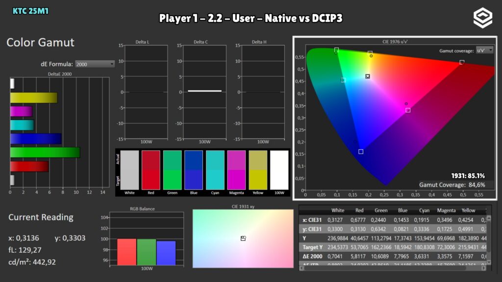 KTC 25M1 · DCI-P3 coverage · Native panel · Player 1 · Gamma 2.2 · User · Native