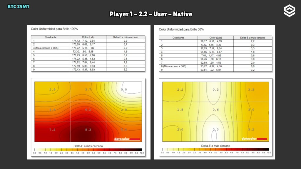 KTC 25M1 · Color uniformity · Player 1 · Gamma 2.2 · User · Native · Brightness 100 % and 50 %