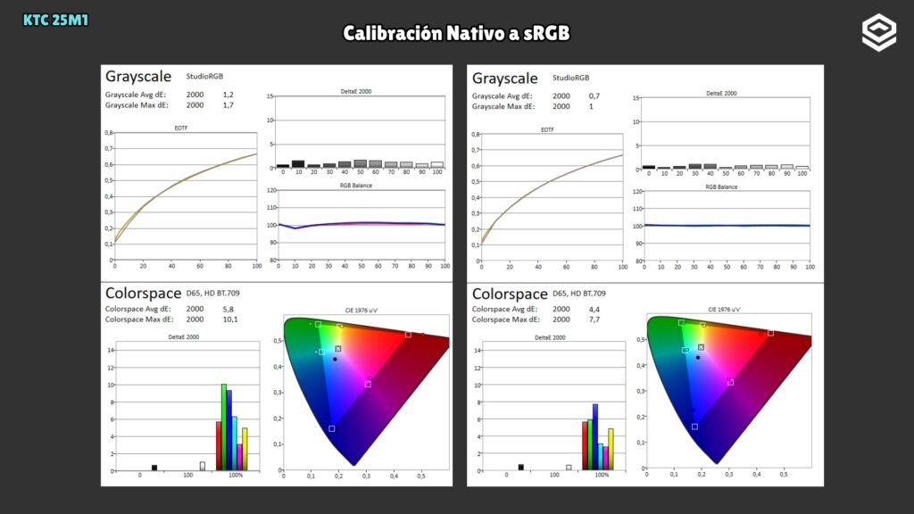 KTC 25M1 · Before and after calibration · Native to sRGB · Pre- and post-calibration comparison