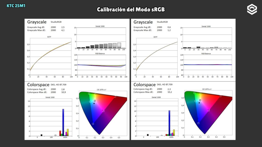 KTC 25M1 · Before and after calibration · sRGB mode · Pre- and post-calibration comparison
