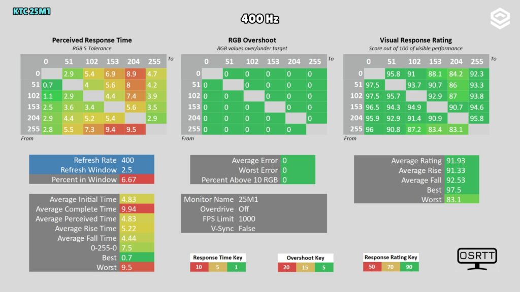 KTC 25M1 · Response time and overshoot · 400 Hz · Off · OSRTT · OD Off · RGB tolerance 5 · V-Sync disabled