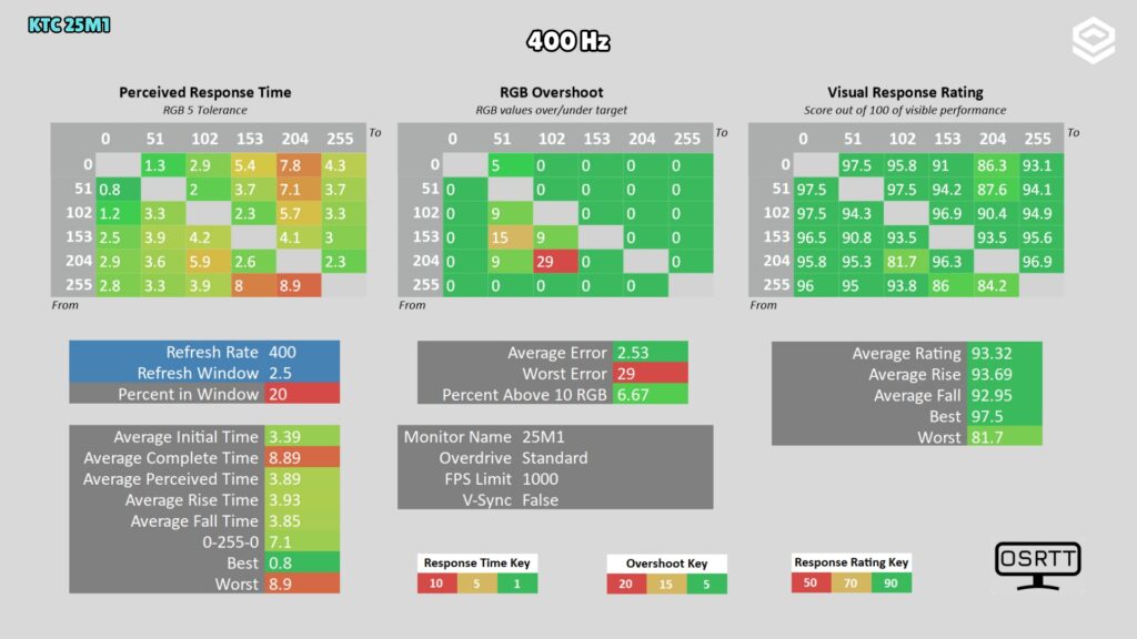 KTC 25M1 · Response time and overshoot · 400 Hz · Standard · OSRTT · OD Standard · RGB tolerance 5 · V-Sync disabled