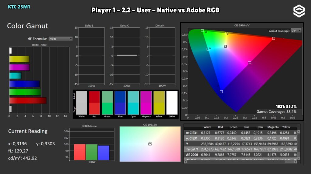 KTC 25M1 · Adobe RGB coverage · Native panel · Player 1 · Gamma 2.2 · User · Native