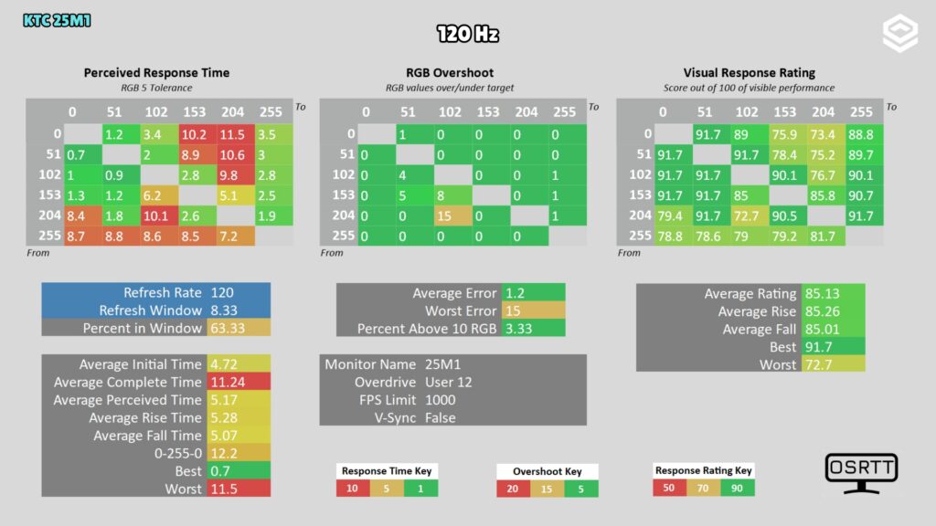 KTC 25M1 · Response time and overshoot · 120 Hz · User 12 · OSRTT · OD User 12 · RGB tolerance 5 · V-Sync disabled