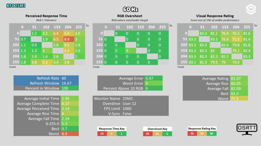 KTC 25M1 · Response time and overshoot · 60 Hz · User 12 · OSRTT · OD User 12 · RGB tolerance 5 · V-Sync disabled