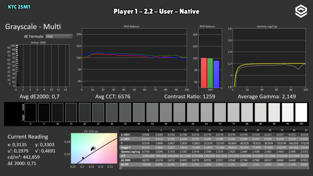 KTC 25M1 · Grayscale · User · Player 1 · Gamma 2.2 · User · Native