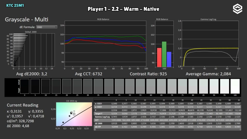 KTC 25M1 · Grayscale · Warm · Player 1 · Gamma 2.2 · Warm · Native