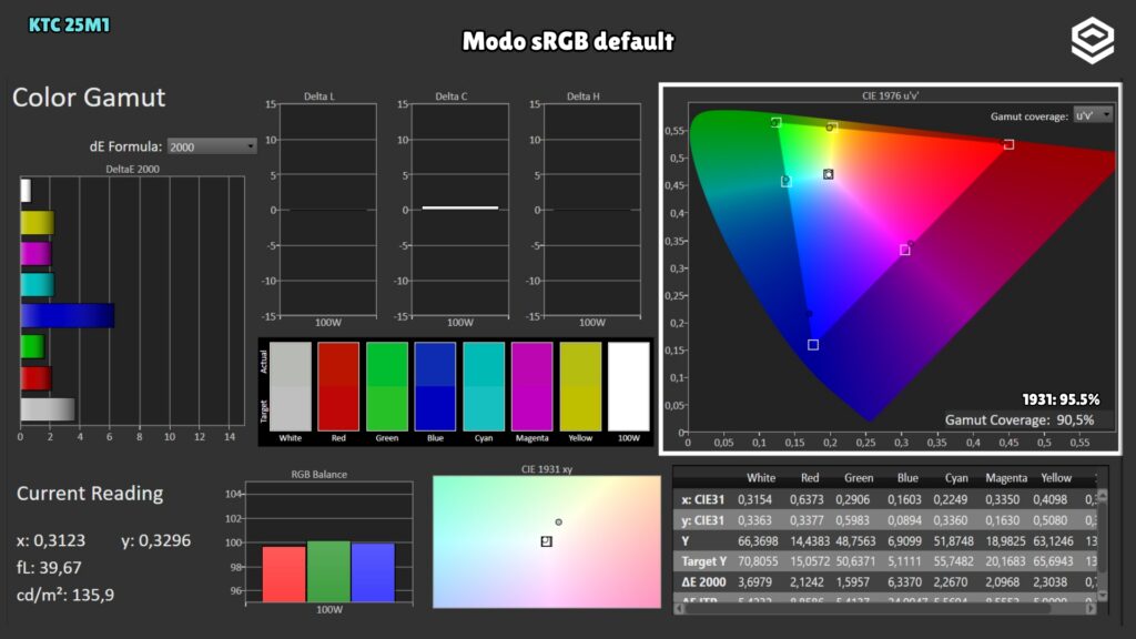 KTC 25M1 · Coverage · sRGB mode · sRGB mode · Default settings