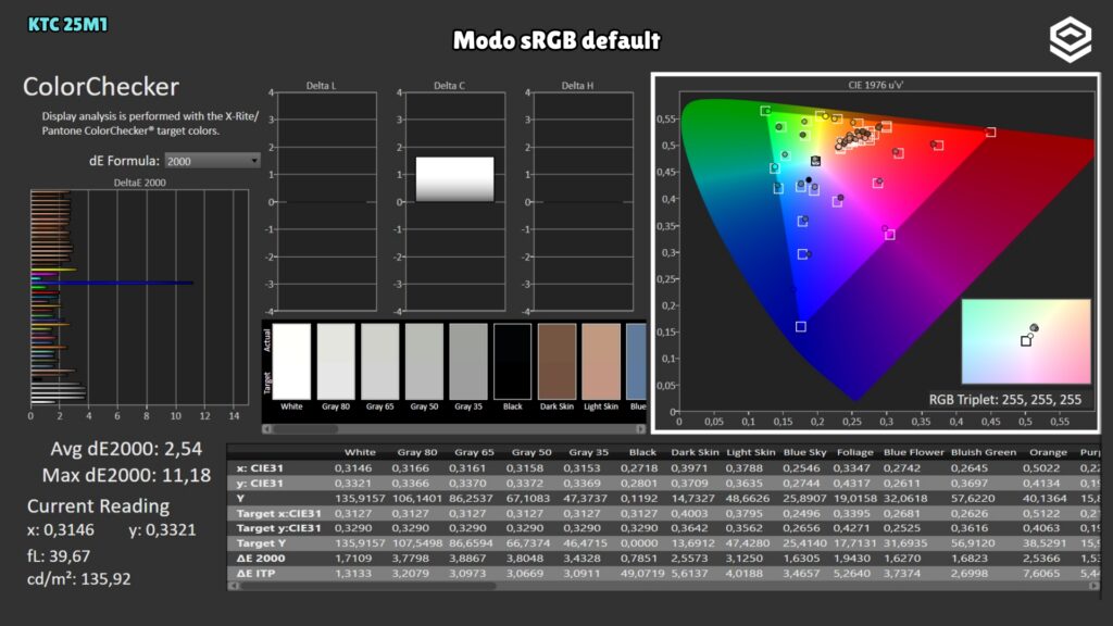 KTC 25M1 · ColorChecker · sRGB mode · sRGB mode · Default settings