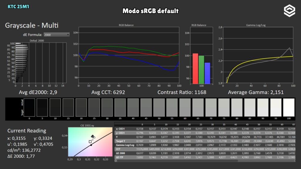 KTC 25M1 · Grayscale · sRGB mode · sRGB mode · Default settings