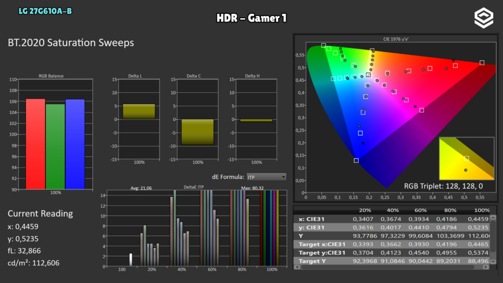 LG 27G610A-B · BT.2020 saturation · Gamer 1