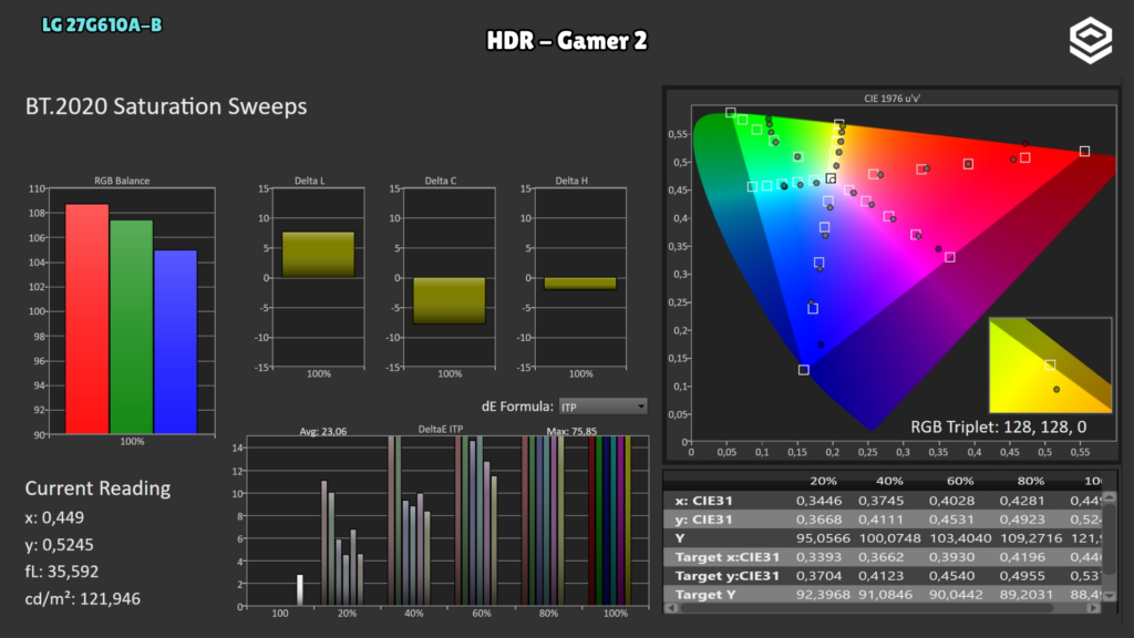 LG 27G610A-B · BT.2020 saturation · Gamer 2