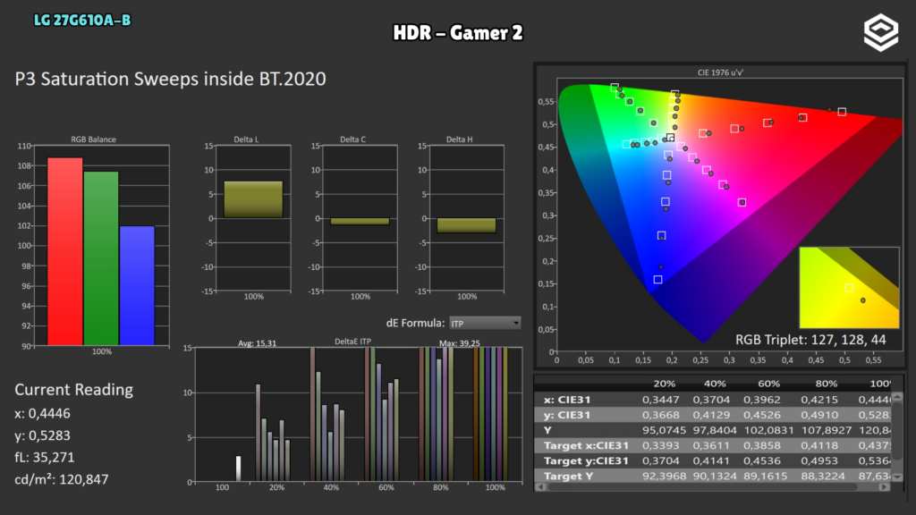 LG 27G610A-B · P3 saturation · Gamer 2