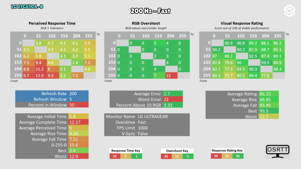LG 27G610A-B · Response time and overshoot · Fast · 200 Hz