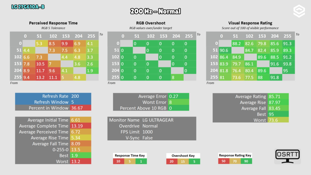 LG 27G610A-B · Response time and overshoot · Normal · 200 Hz
