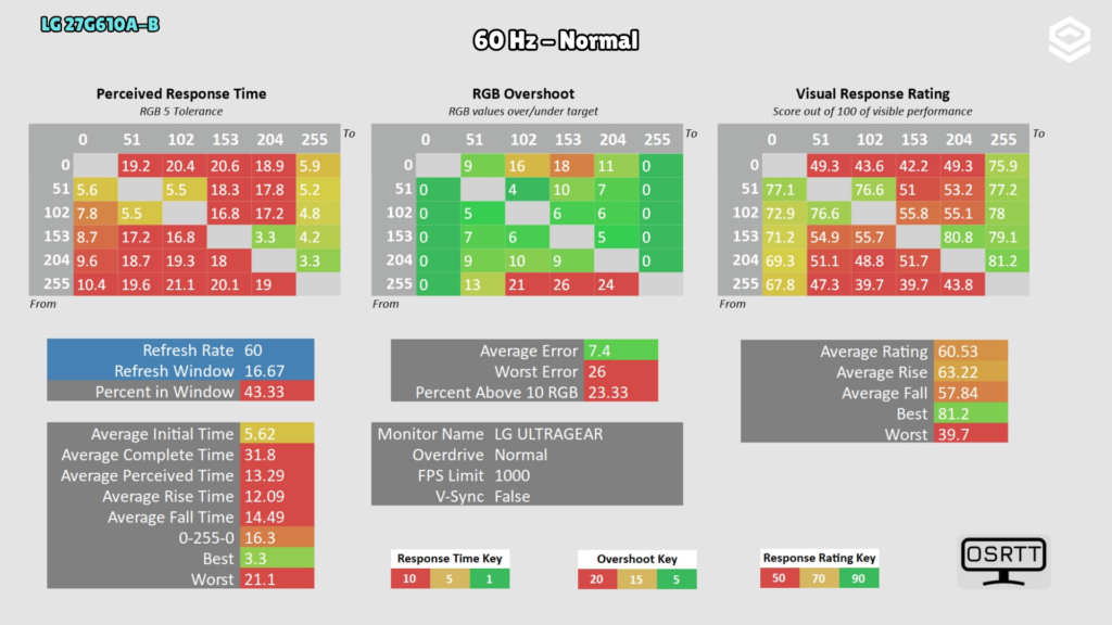 LG 27G610A-B · Response time and overshoot · Normal · 60 Hz