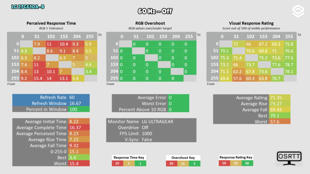 LG 27G610A-B · Response time and overshoot · Off · 60 Hz