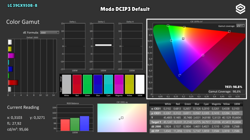 LG 39GX950B-B · Cobertura · Modo DCI-P3