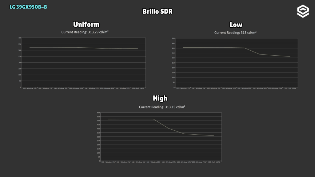 LG 39GX950B-B · Brillo SDR · Uniform, Low y High