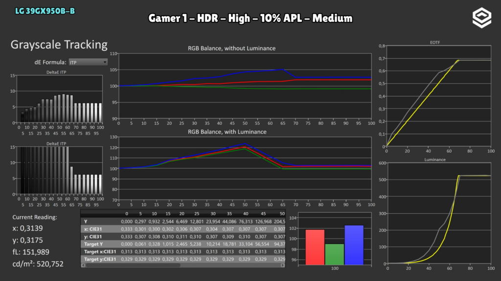 LG 39GX950B-B · Gamer 1 · High · 10 % · Medium