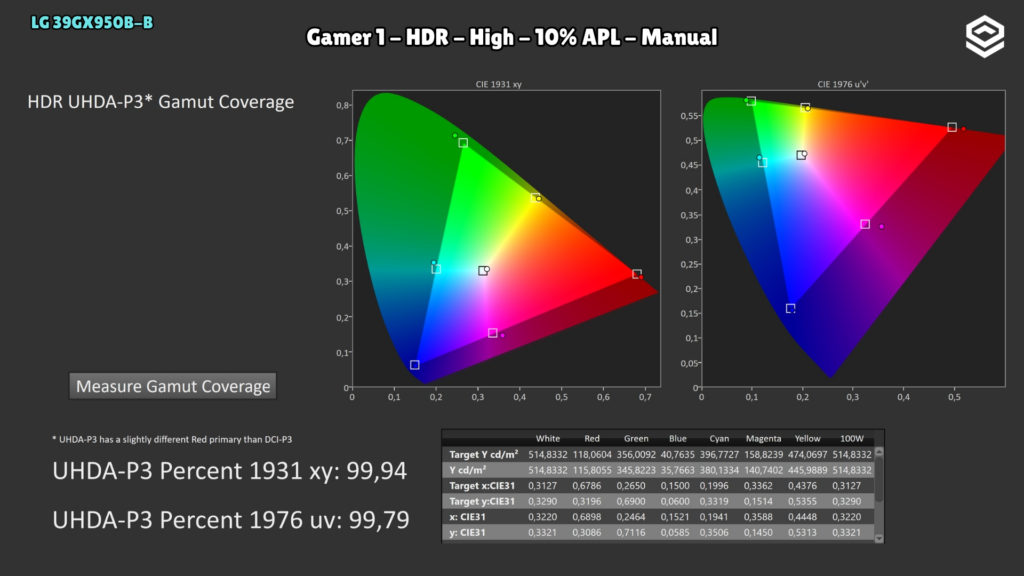 LG 39GX950B-B · Cobertura DCI-P3 · High