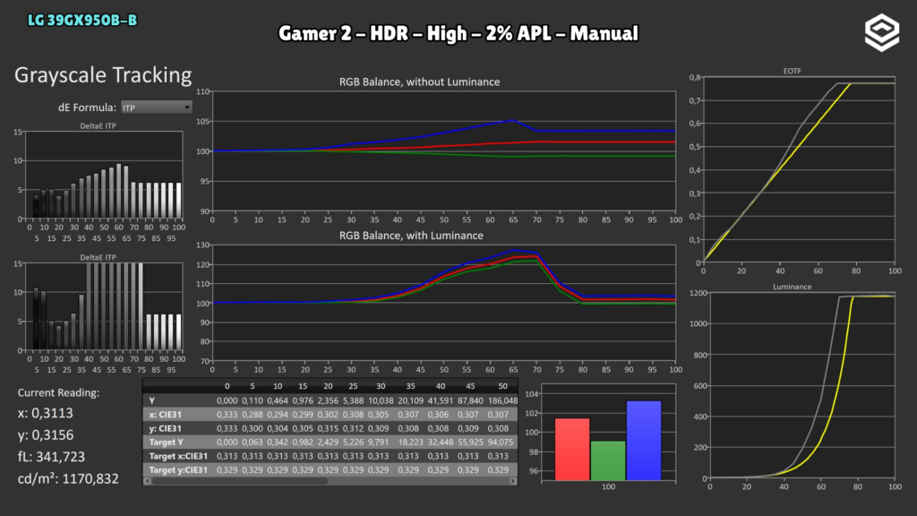LG 39GX950B-B · Gamer 2 · High · 2 %
