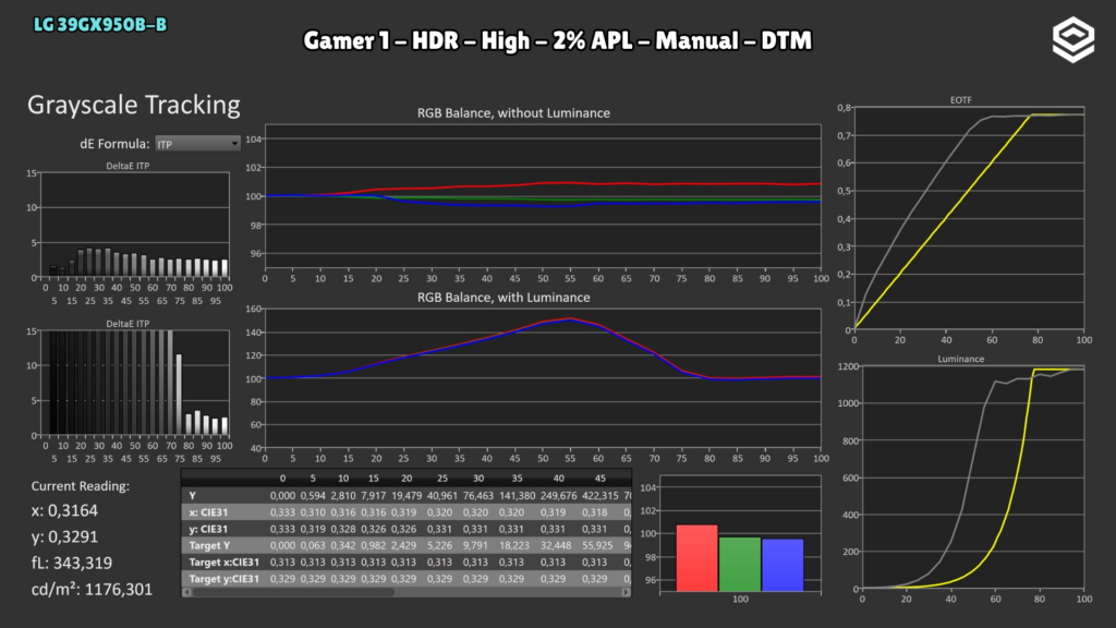 LG 39GX950B-B · Gamer 1 · High · 2 % · DTM