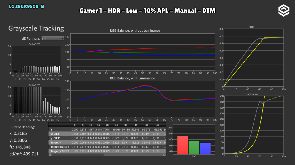 LG 39GX950B-B · Gamer 1 · Low · 10 % · DTM